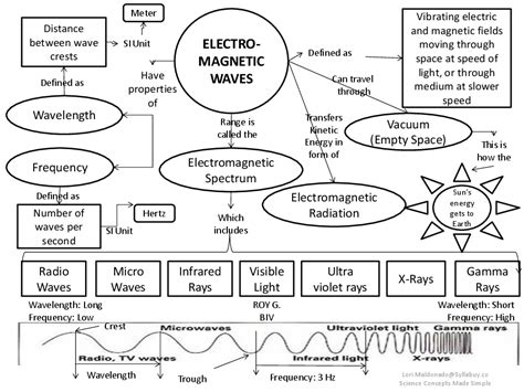 Waves Concept Map Concept Map Electromagnetic Spectrum Graphic
