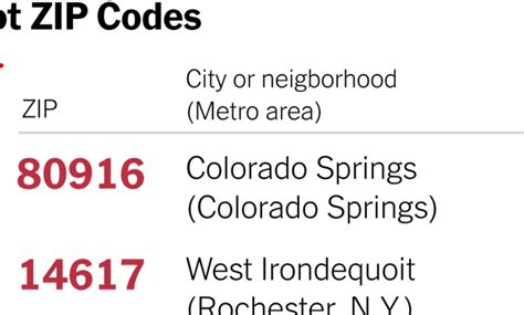The Zip Codes To Watch In Real Estate Scoopsky