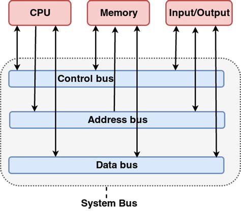 Computer Data Conversion Bus Classnotesng