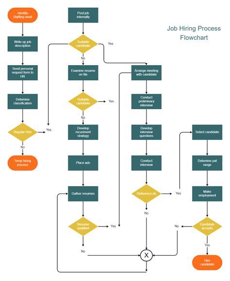 Hiring Process Flowchart Template Nevron Flow Chart T