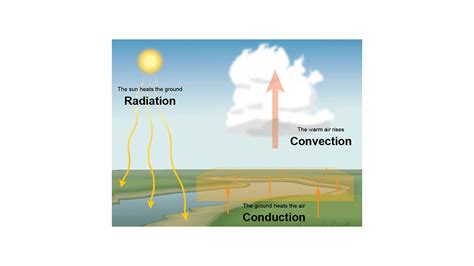 What Are Convection Conduction And Radiation