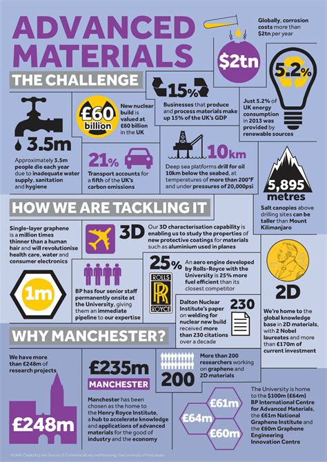 Advanced Materials Research Beacons The University Of Manchester