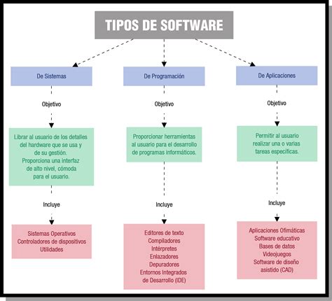 1 Software Y Programa Tipos De Software