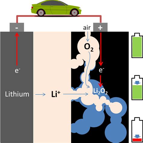 Lithium Air A Battery Breakthrough Explained