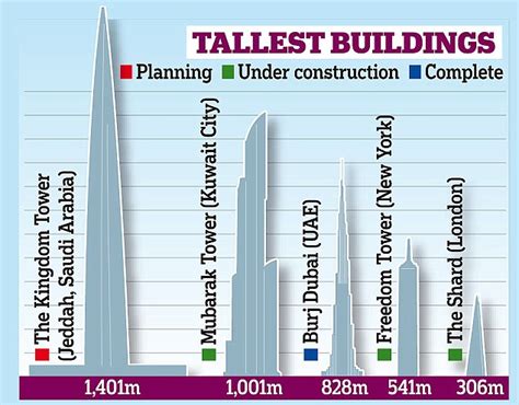Saudi Arabia Worlds Biggest Tower To Be Put Up By Bin Ladens Daily