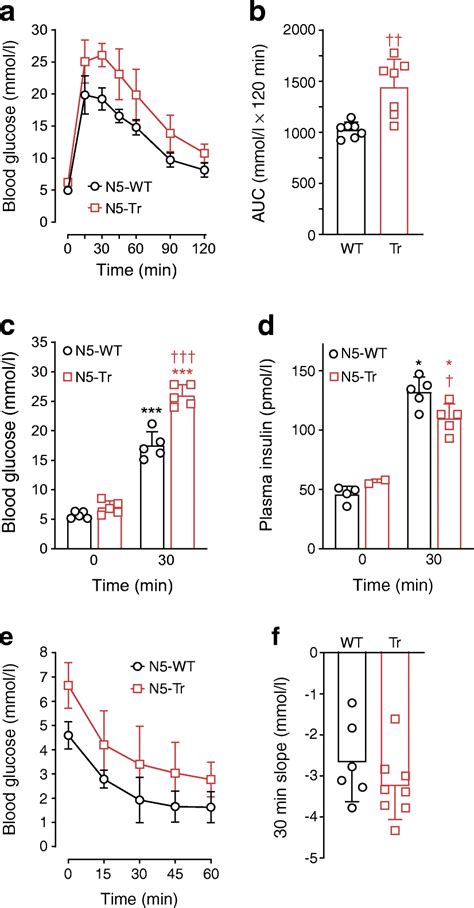 Effect Of Nnt On Glucose Tolerance In Male Mice A B Blood Glucose