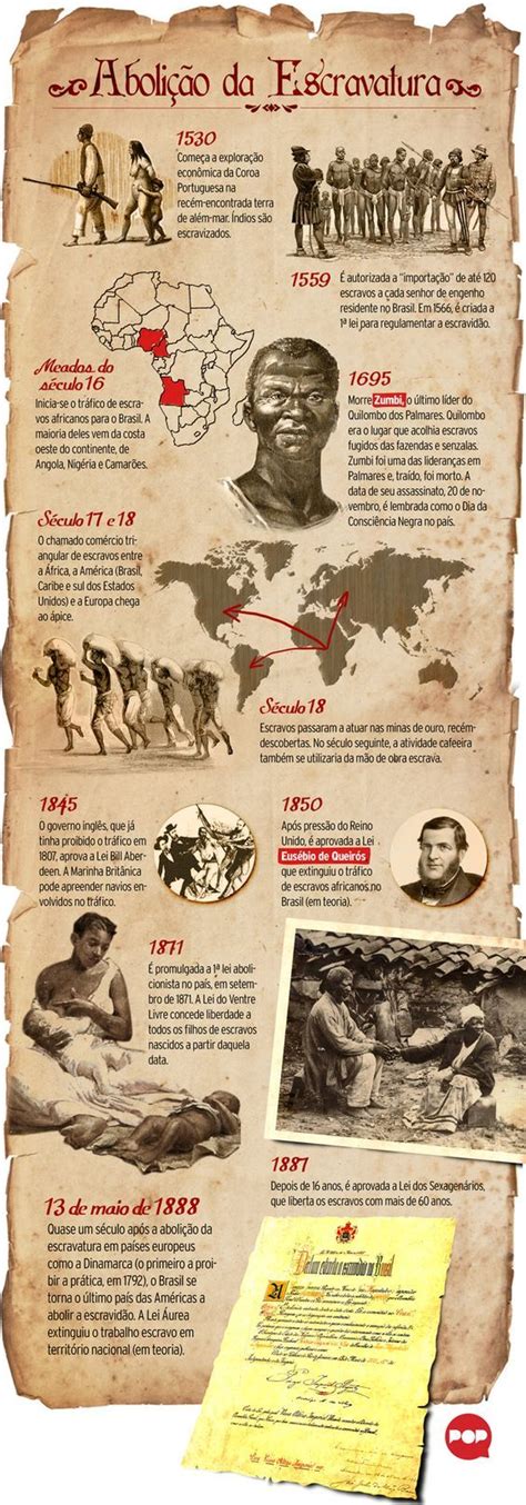 Linha Do Tempo Sobre A Escravidão No Brasil 13demaio Study History