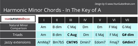 Harmonic Minor Scale 5 Patterns Best Guitar Scales To Learn