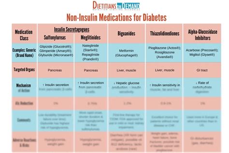 Non Insulin Diabetes Medications Infographic Dietitians On Demand