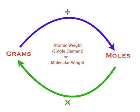 Converting Among Grams Moles And Number The Mole Road Hubpages