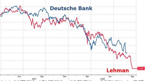 The chart of the week is a weekly visual capitalist feature on fridays. Chart of the Week - Deutsche Bank 2016 vs Lehman Brothers ...