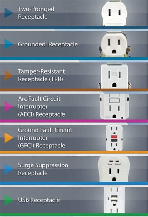 All employees of talbot electrical services will bring their own tool kits. Do You Know The Different Types of Electrical Outlets ...