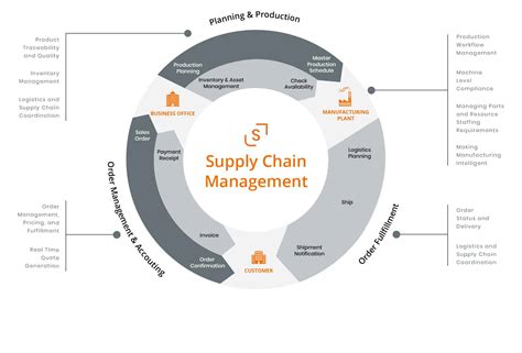Diagram Of Supply Chain Management