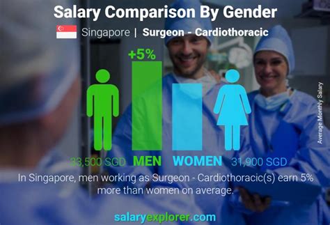 Surgeon Cardiothoracic Average Salary In Singapore 2023 The Complete Guide