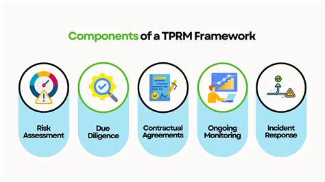 Third Party Risk Management Framework Ppt Powerpoint
