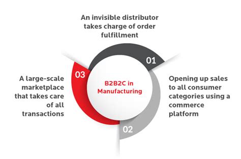 How Can B2b2c Model Drive Great Omnichannel Cx Birlasoft