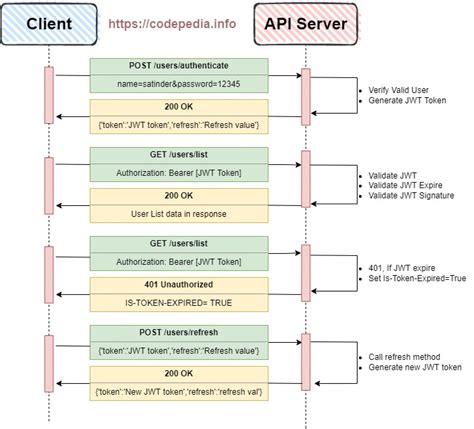 Jwt Refresh Token In Asp Net Core Authentication Detail Guide