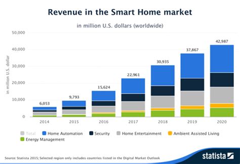 Market research on home security: Smart home market projected to double in 2016