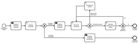 Flujo De Atención Al Cliente Bpm Flokzu