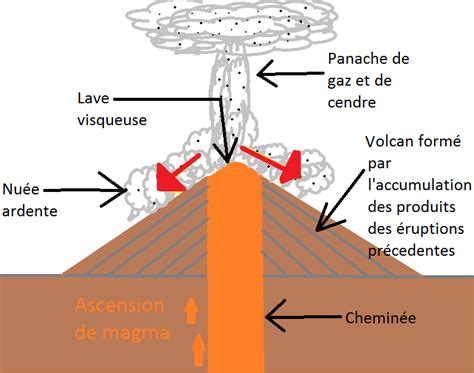 Les Volcans Site De Svt Collège Cobergher