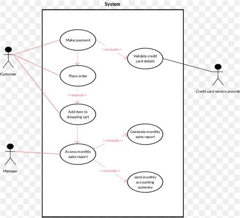 Use Case Diagram Unified Modeling Language System Png 901x821px Use