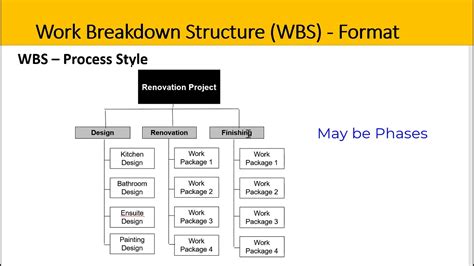 Work Breakdown Structure Wbs In Project Management Explainer Video