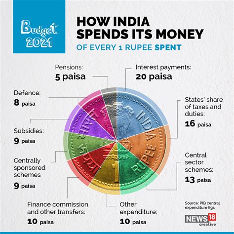 How India Spends And Makes Its Money Forbes India