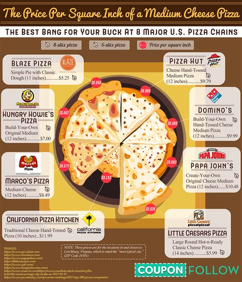 These Pizza Chains Are Where You Can Get The Best Bang For Your Buck Infographic Visualistan
