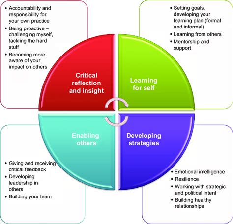 Nursing Unit Manager Leadership Development Model Download