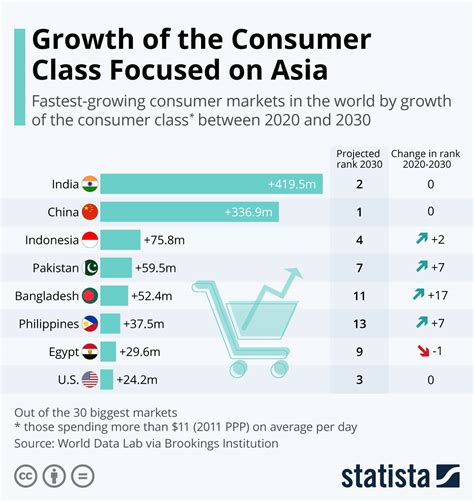 Chart Growth Of The Consumer Class Focused On Asia Statista