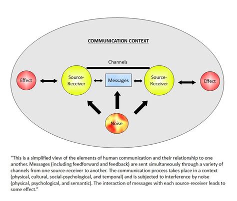 Elements Of Communication Process