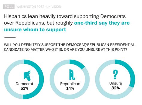 Poll Trump’s Negatives Among Hispanics Rise Worst In Gop Field The Washington Post