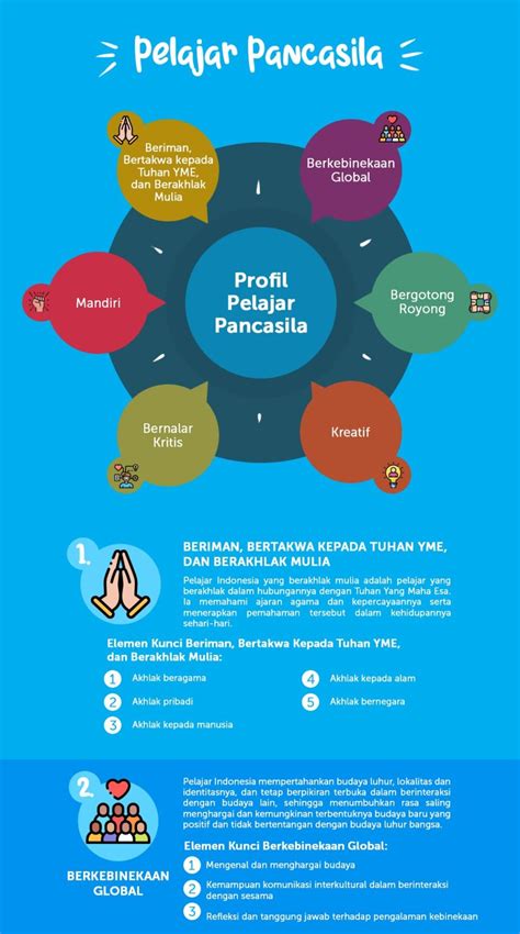 Profil Pelajar Pancasila Slb Negeri Cicendo Kota Bandung