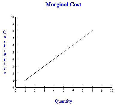 Social surplus at the market equilibrium level of output. Perfect competition, calculating marignal cost and equilibrium