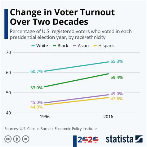 How Has The Us Voter Turnout Increased In The Last Two Decades Infographic Visualistan