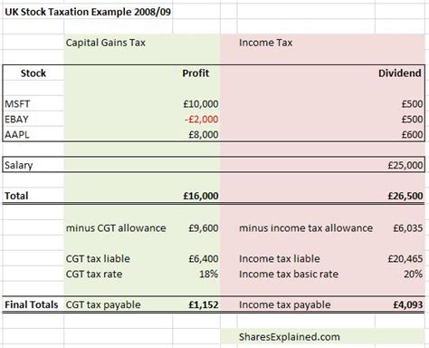 An example of how the capital gains tax works. How do i calculate capital gains tax on stocks NISHIOHMIYA ...