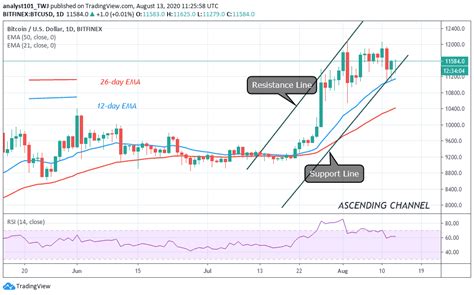 Bitcoin Price Prediction BTC USD Faces Initial Obstacle At 11 600