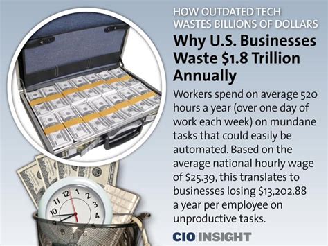How Outdated Tech Wastes Billions Of Dollars Cio Insight