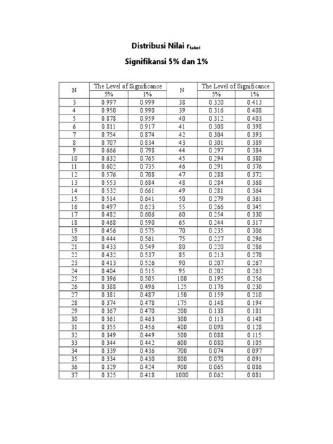 Distribusi Nilai R Tabel Product Moment Sig 5 Dan 1