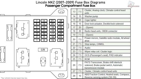 Fuse panel layout diagram parts: 2017 Chevy Malibu Fuse Box Diagram - Chevrolet Express (2017) - fuse box diagram - Auto Genius ...
