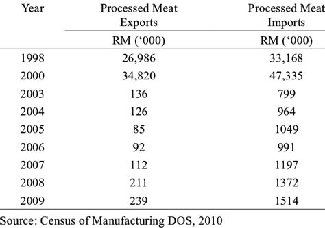 Malaysia imports from 200 countries collectively worth 332,391.94 usd million. The Value of Import and Export of Processed Meat Products ...