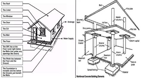 Structural Elements Basic Structural Components Of A Building
