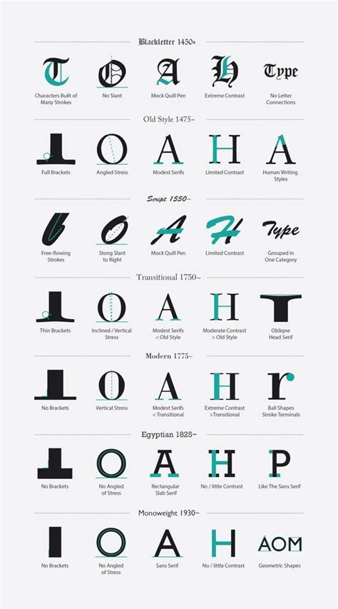 Type Classification By Matthew Chan Via Behance This Will Definitely
