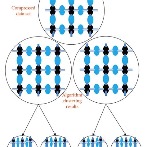 Birch Algorithm Clustering Process Download Scientific Diagram