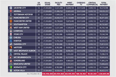 Our writers nominated some contenders, you provided a few more suggestions and then more than 10,000 of you cast your votes. Premier League's payments to clubs in 2015/16