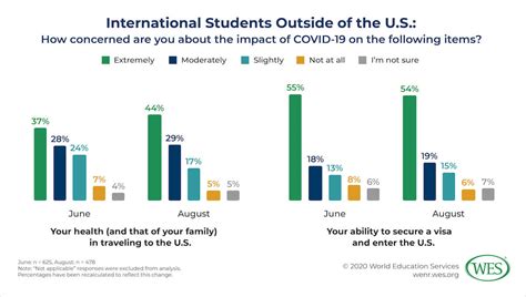 COVID 19 And Fall 2020 Impacts On U S International Higher Education