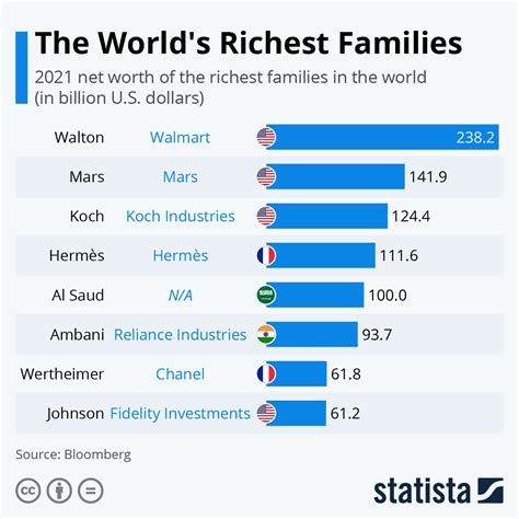 Chart The Worlds Richest Families Statista