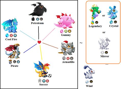 Cactus dragon is not breedable and here is result we calculated from the breeding event. A Mell.blogspot: Breeding Dragon City - Legend