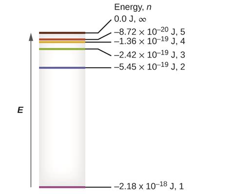 Emission Spectra And H Atom Levels M7q3 Uw Madison Chemistry 103