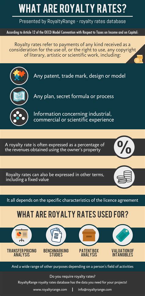 Royaltyrange Royalty Rates Database What Are Royalty Rates